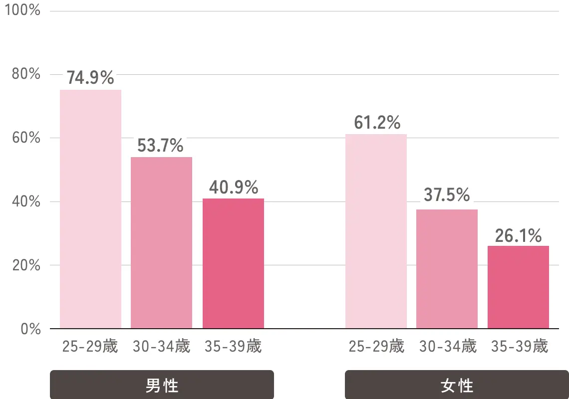 グラフ:秋田県の年代別未婚割合